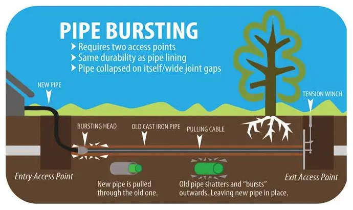 Trenchless Sewer Relining Services San Bernardino, CA